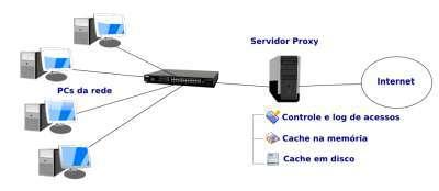 Proxy Reverso Um proxy reverso é um servidor de rede geralmente instalado para ficar na frente de um servidor Web Todas as conexões originadas externamente são endereçadas para um dos servidores Web