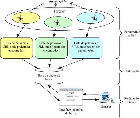 mais detalhada do documento (Invention Machine Corp, 2000) A utilização das meta tags supracitadas também podem ser usadas nessa fase - Velocidade de indexação O processo de indexação consome tempo