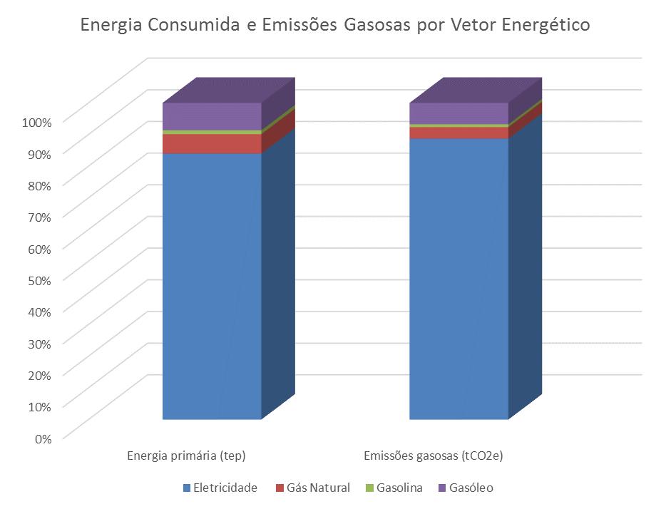 Gráfico 1 - Consumo energético e emissões gasosas por vetor energético Observa-se uma clara predominância da utilização da eletricidade relativamente aos restantes vetores energéticos, com esta a