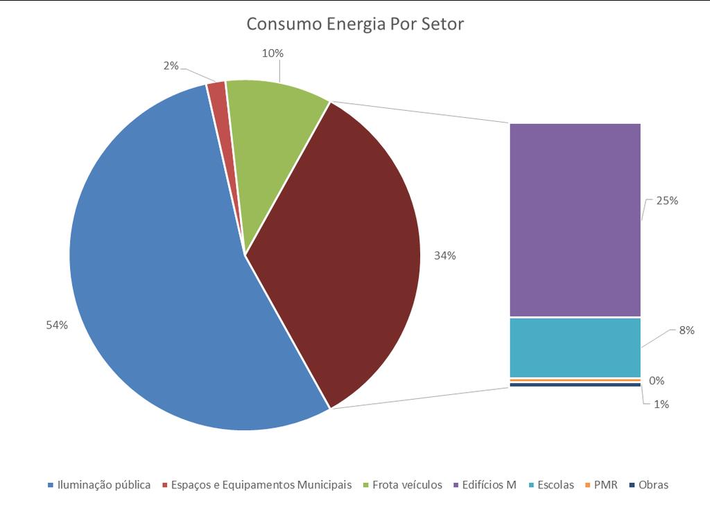 Gráfico 2 - Consumo de energia primária e emissões gasosas por sector Observando o gráfico é possível constatar uma predominância da iluminação pública no consumo energético total do município,