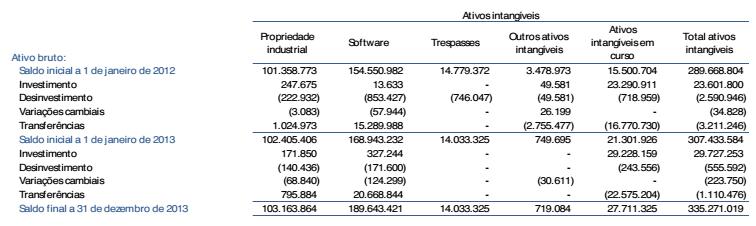 elevados são os correspondentes às rúbricas que referimos. d) Quais as três principais fontes de financiamento da Sonae Investimentos?