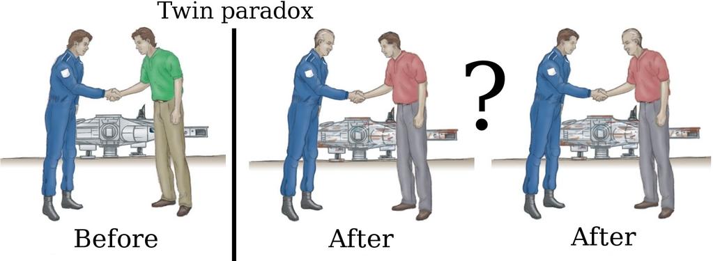 Paradoxo dos gêmeos velocidade da espaçonave v = 0,866 c, logo γ = 2 o gêmeo astronauta retorna após 10 anos (t 0) de viagem o gêmeo na Terra