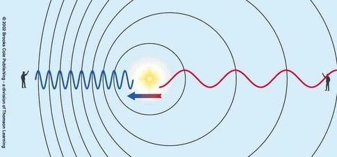 Efeito Doppler para a Luz a luz não necessita de um meio material para sua propagação o efeito Doppler deve