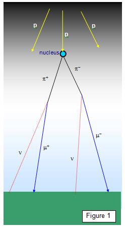 Decaimento de múons múon: partícula sub-atômica criadas na alta atmosfera pela colisão de prótons com núcleos atômicos