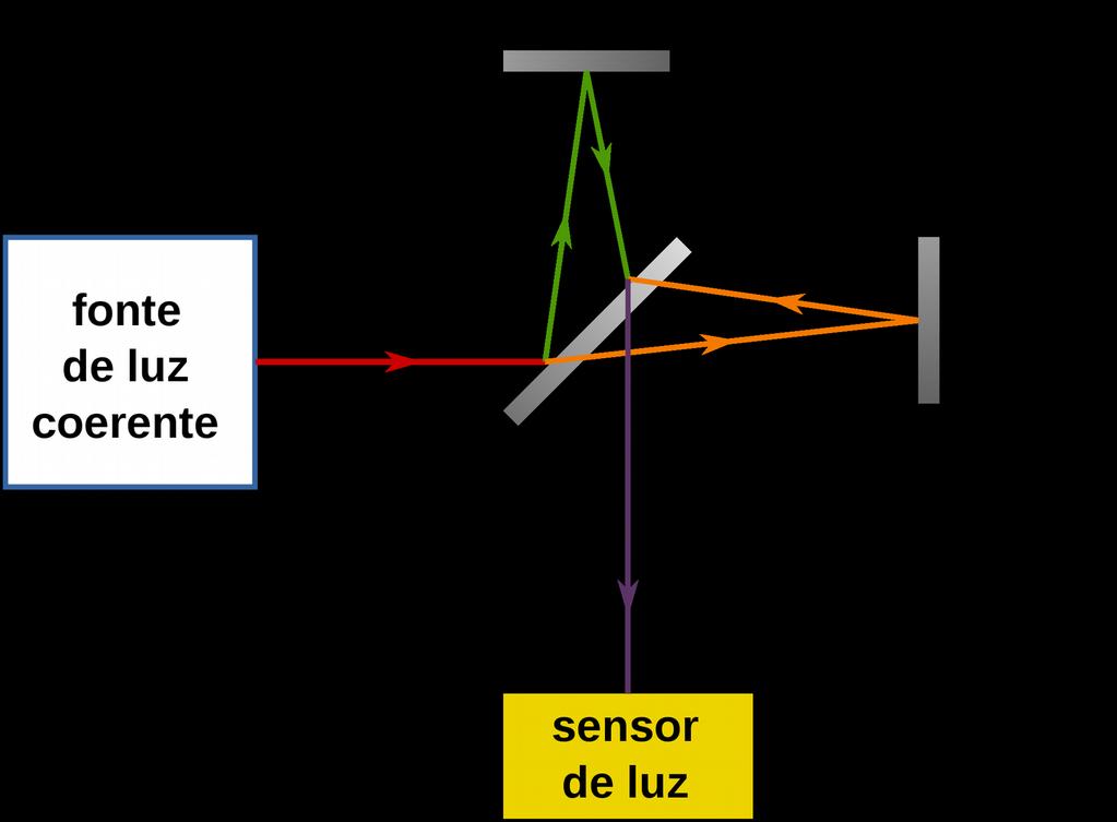 Experiência de Michelson-Morley (1887) Um feixe