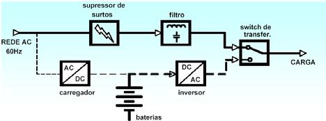 As fig. 2 (b), (c) mostra o UPS Standby Passivo com supressores de surtos, filtros e reguladores de tensão incorporados.