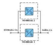 Para aumentar a confiabilidade do sistema, normalmente também é acrescentada uma Chave Estática (by pass) para realizar a transferência de carga do inversor para a rede.