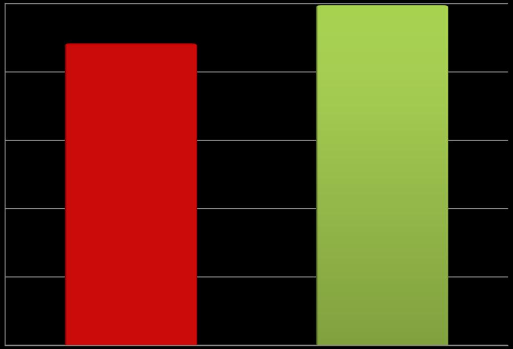 Milhões RESULTADO DAS APLICAÇÕES FINANCEIRAS 5,0 4,0 4.417.