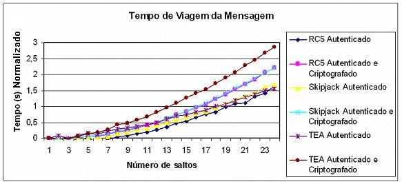 V Simpósio Brasileiro em Segurança da Informação e de Sistemas Computacionais 161 um tempo de vida maior é enviada à rede e uma nova marcação é realizada. O diâmetro total da rede é de 24 saltos.