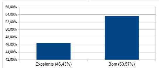 Gráfico XI - Pesquisa de Satisfação Clínica Pediátrica - Novembro/2017 A pesquisa na pediatria é realizada apenas com acompanhantes,