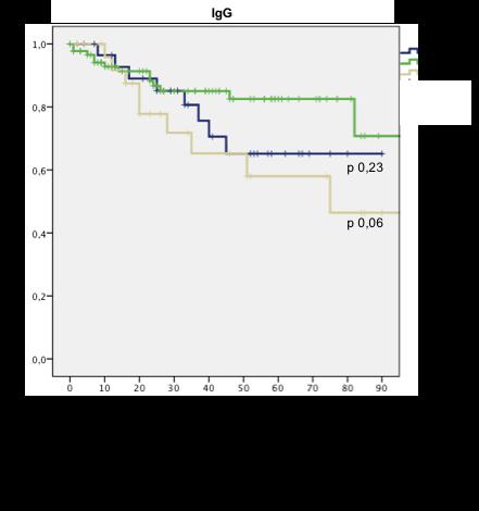 35 FIGURA 10: Curvas de SG entre cada subgrupo de valores de IgG Quando realizado a análise multivariada, os fatores que demonstraram correlação com a SG foram a dosagem de IgA baixa, a positividade