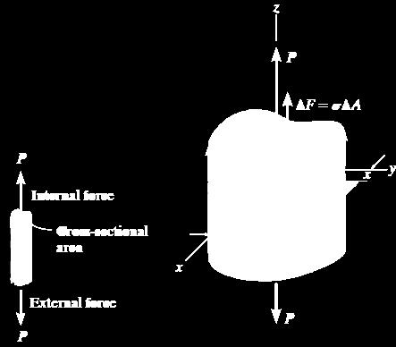 Tensão Normal Média em Barra com Carga Axial Muitos materiais de engenharia podem ser considerados homogêneos e isotrópicos na maioria das aplicações.