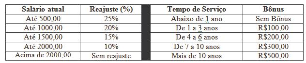 Exercícios Desvio Condicional EXERCÍCIOS: Uma empresa decide dar um aumento aos seus funcionários de acordo com uma tabela que considera o salário atual e o tempo de serviço de cada funcionário.