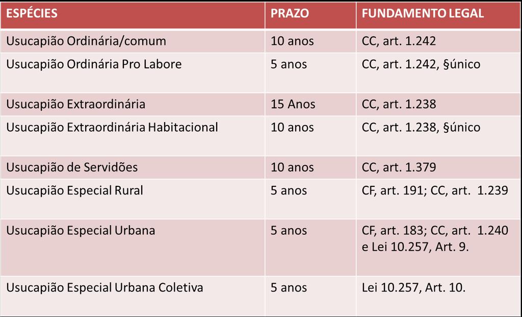 A usucapião extrajudicial é o destaque da matéria na nova lei processual (art. 1.071, que inseriu o art. 216- A na Lei nº 6.