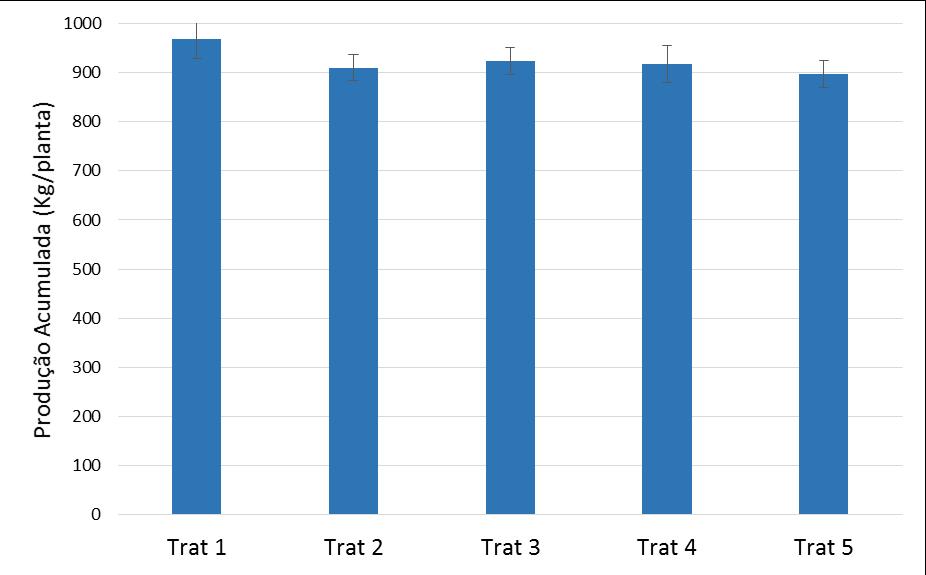 Resultados Produção acumulada (4 safras) Plantas Sadias