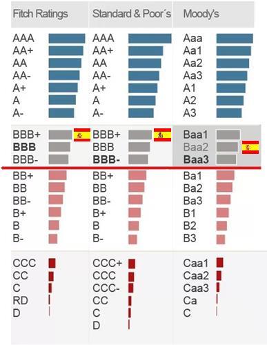 ESPANHA: UM PAÍS QUE SAIU DA CRISE RATING SOBERANO Estable Agência Data Qualificaçao Grao Investimento Moody s Fevereiro 2017 De Baa3 para Baa2 Fitch S&P
