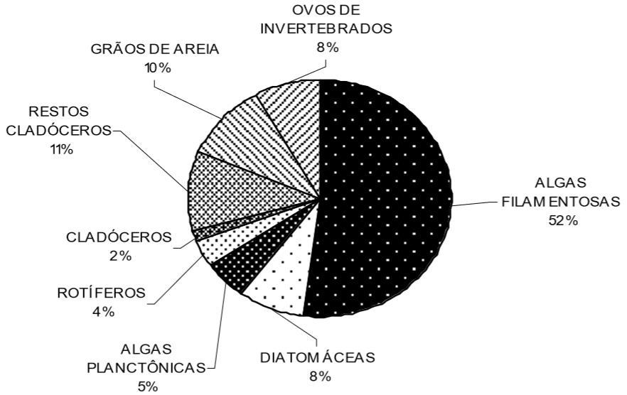 como predominantemente herbívora e não onívora-planctófaga, conforme indicado por Dias e colaboradores (2005).
