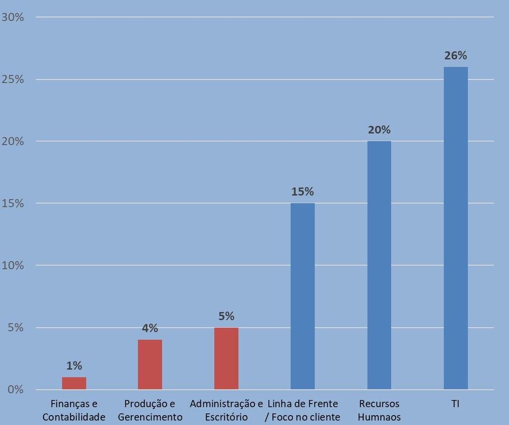 IMPACTOS DA AUTOMATIZAÇÃO 5% empregos completos 45% das atividades dentro dos empregos Pequeno Aumento