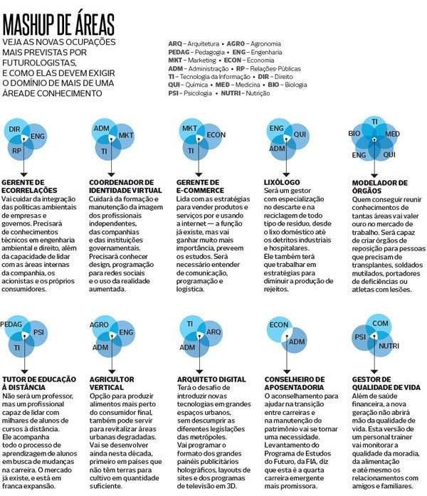 Fonte: Os impactos da Tecnologia na