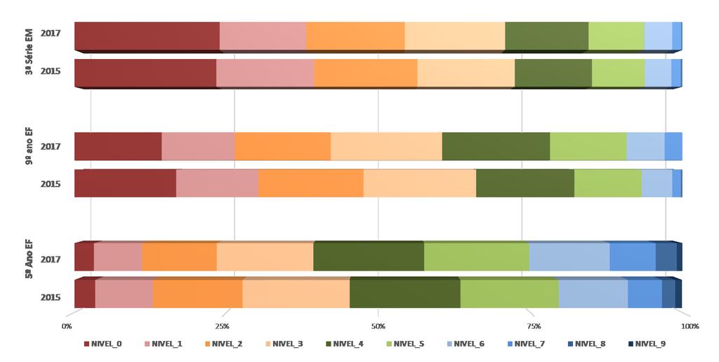 SISTEMA DE AVALIAÇÃO DA EDUCAÇÃO BÁSICA Edição 2017 Evolução da distribuição dos estudantes nos níveis da Escala de Proficiência em Língua