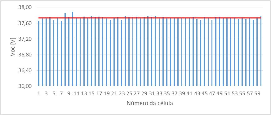resistência série (Rs) e resistência shunt (Rp). As Figs. 5, 6, 7, 8, 9, 10 e 11 mostram esses resultados obtidos, respectivamente, sendo a linha vermelha a média dos valores encontrados.