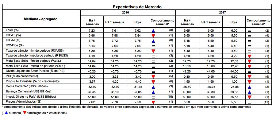 Macroeconomia Brasil Aumento do salário mínimo incerto, governo projeta recessão maior em 2016, pagamento de dívida de Estados com União deve ser alongado.