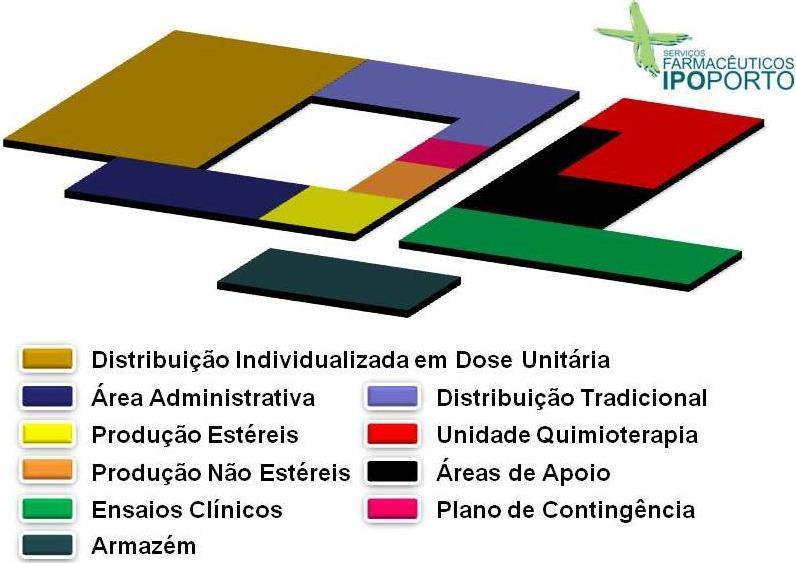 RELATÓRIO DE ESTÁGIO EM FARMÁCIA HOSPITALAR IPO PORTO Figura 1 Organização do espaço físico dos SFH do IPOFG, E.P.E [13]. 2.