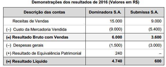 D Bancos 500.000,00 D Clientes 575.000,00 C AVP de Clientes (retificadora do ativo) 75.000,00 C Receita de Vendas 1.000.000,00 Portanto, o nosso gabarito é a alternativa A, reconhecemos apenas a receita de vendas no resultado.