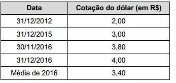 31/12/2016, apresentava os seguintes saldos nas diversas contas, com os valores expressos em dólar americano: O resultado líquido obtido em 2016 pela empresa American Products Corporation, após a