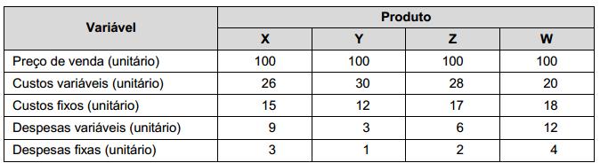 Margem de contribuição unitária (MCU): preço de venda custos variáveis e despesas variáveis Margem de contribuição unitária: $ 100 - $ 30 = $ 70 Ponto de equilíbrio econômico: (Custos Fixos +