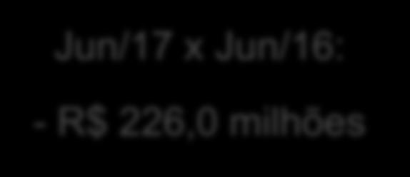 do MEI Estimativas para os MEIs paulistas Receita total dos MEIs em junho/: R$ 3,6 bilhões Jun/17 x Jun/16: Jun/17 x Mai/17: - R$ 226,0 milhões +31,8 milhões Parâmetros utilizados para o cálculo