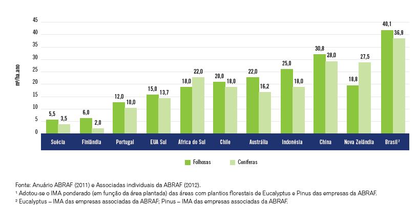 Comparação da produtividade florestal de coníferas