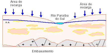 rio Paraíba do Sul, de rio efluente tornou-se um rio influente, infiltrando suas águas que recompõe os aqüíferos intensamente explorados.