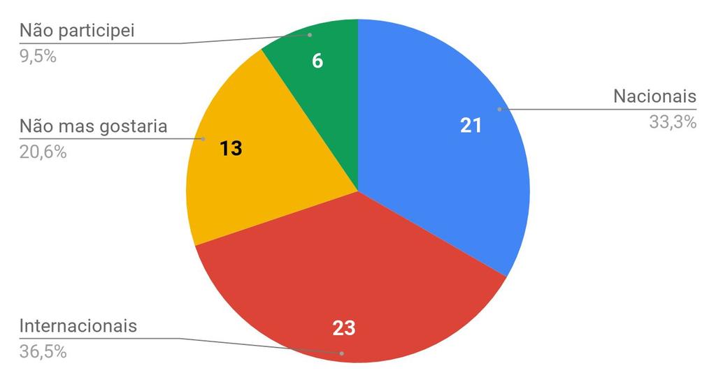 A % de participação dos professores em