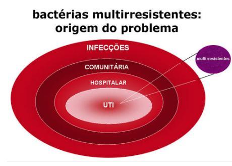 Infecções por bactérias multirresistentes