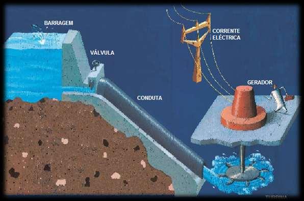 Energia Hídrica Mini e Micro hídricas (levadas, ribeiros, pequenos fios de água, etc.