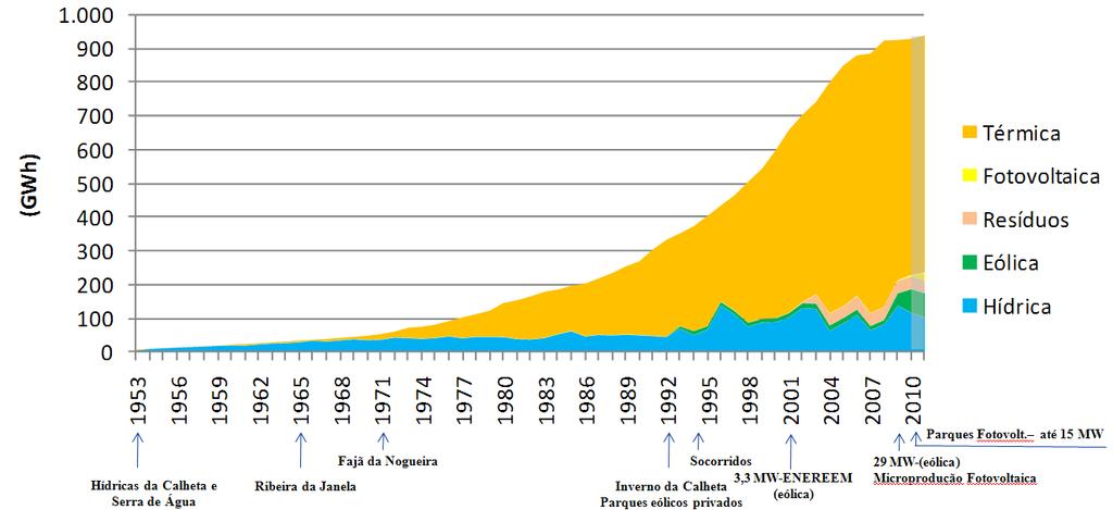 MADEIRA Evolução da