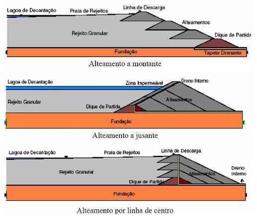 10 4.1 Aterro Hidráulico Esta barragem pode ser constituída de areia ou de rejeitos de mineração.