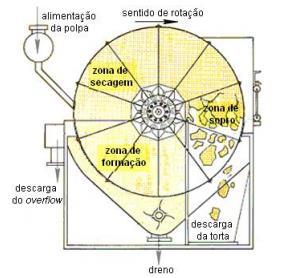 24 Figura 10 Ciclo de filtragem de um filtro de disco convencional (EIMCO apud Guimarães, 2011 Modificado).