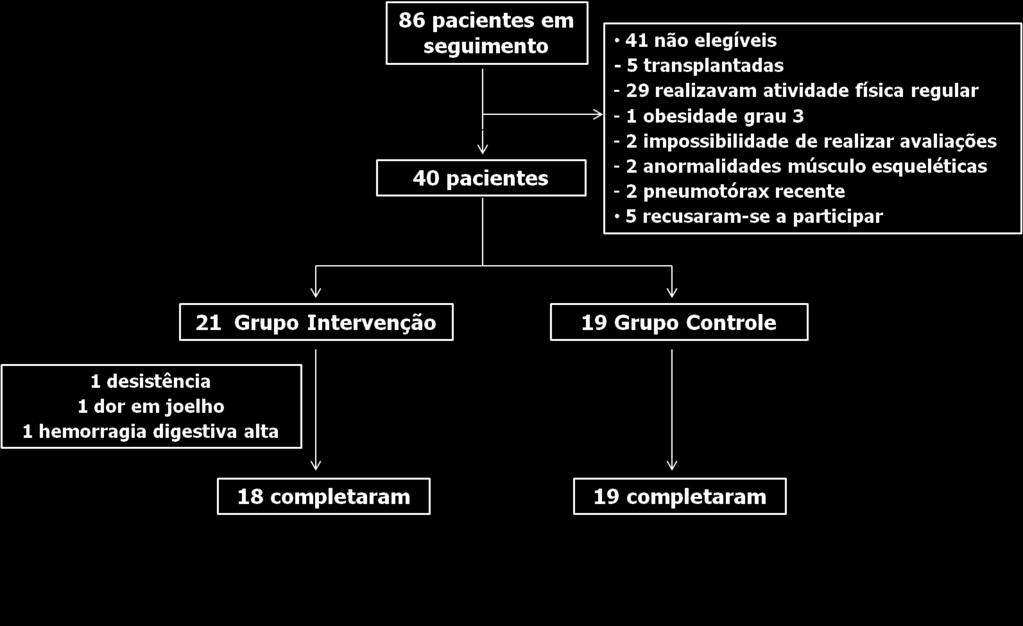 Figura 11. Organograma pacientes avaliadas para inclusão no estudo. As características clínicas, demográficas e antropométricas das pacientes estão apresentadas na Tabela 1.
