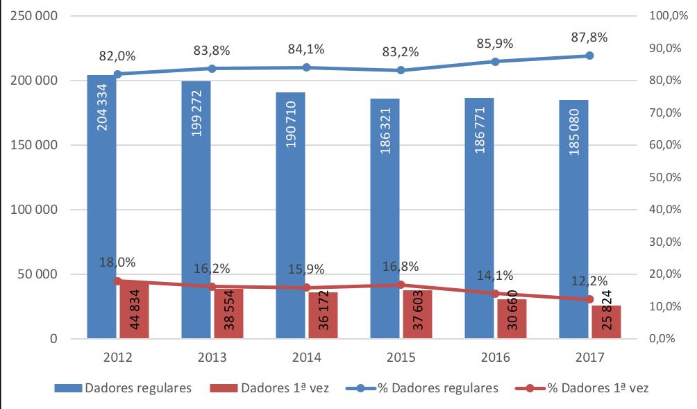 Figura 2 - Evolução do nº de dadores regulares e primeira vez 2012-2017 Figura 3 - Evolução do nº de dadores, dádivas