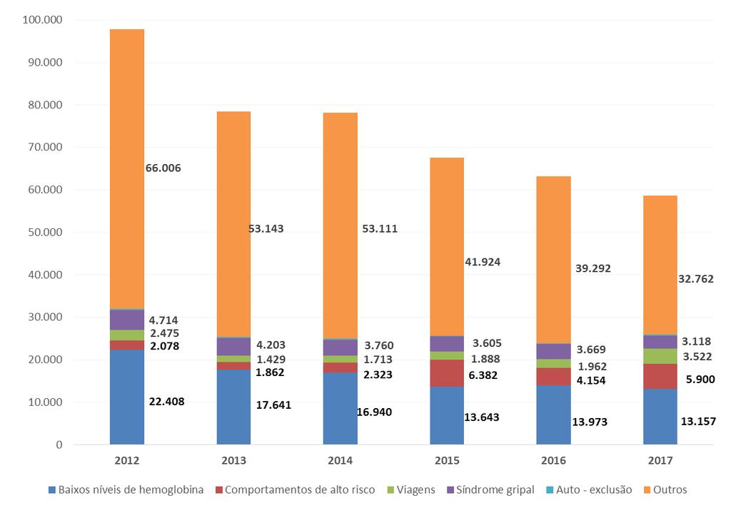 Figura 5 - Comparação das causas de suspensão (nºs absolutos) 2012-2017 Nº total de dádivas homólogas Nº total de dádivas autólogas Tabela 16 - Nº total de dádivas homólogas e autólogos em 2017