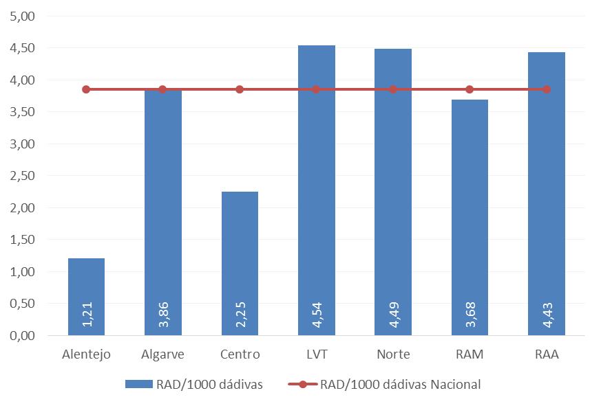 Alentejo Algarve Centro LVT Norte RAA RAM Total Figura 13 - Taxa de RAD por 1000 dádivas e Região 2017 A Tabela 31 resume as reações adversas em dadores por tipo e região, verificando- se para um