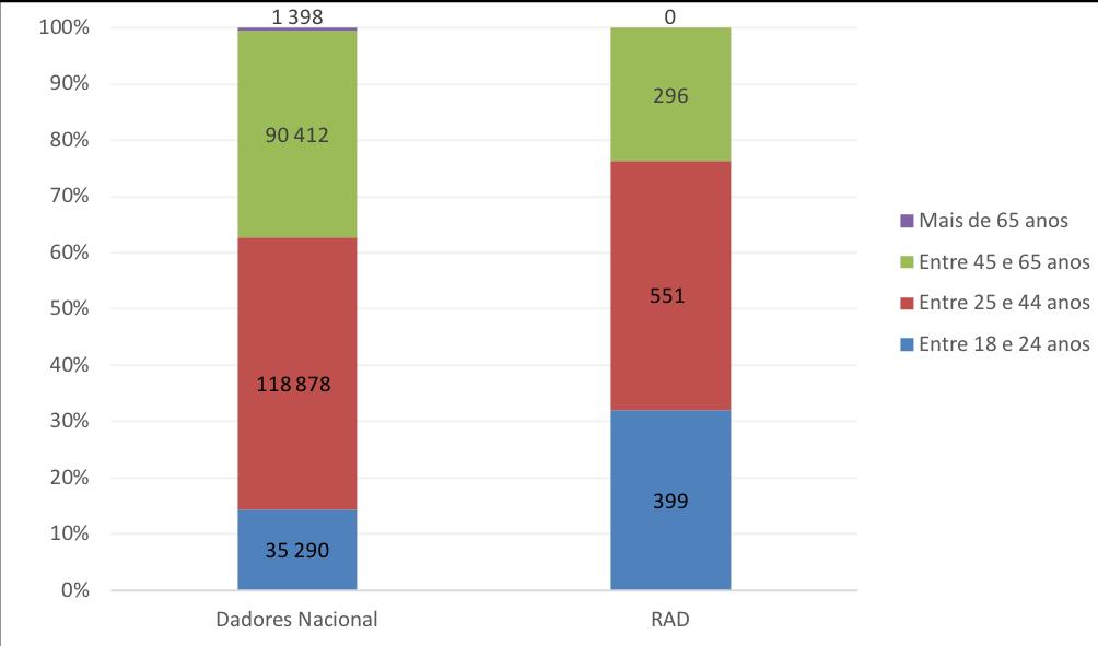 Alentejo Algarve Centro LVT Norte RAA RAM Total % A maioria das reações adversas em dadores 41,73% foram detetadas no intervalo entre a introdução e a remoção da agulha; 40,69% no local da colheita