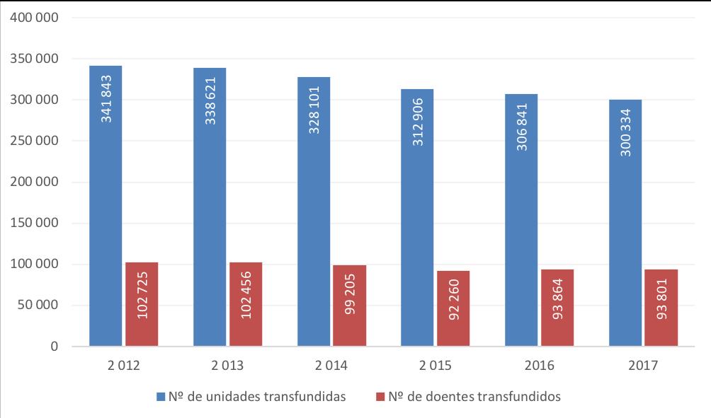 Atividade dos Serviços de Medicina Transfusional Unidades e doentes transfundidos Responderam a esta parte do inquérito 243 Serviços Tabela 59 - Nº de unidades dos diferentes componentes e doentes