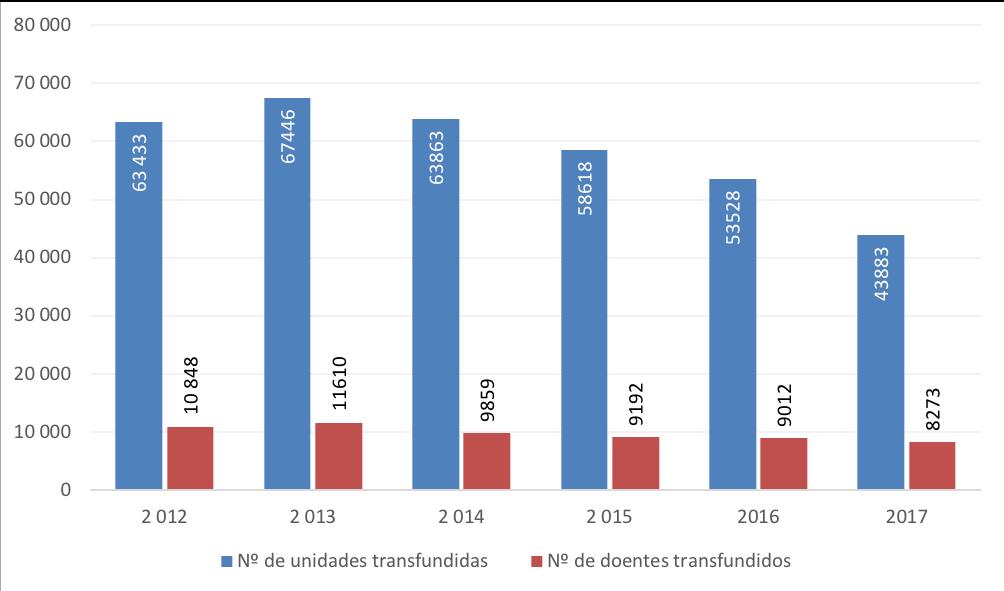 Figura 22 - Nº de unidade de Plasma SD e Doentes Transfundidos (2012/2017) Figura 23 - Nº de unidade de