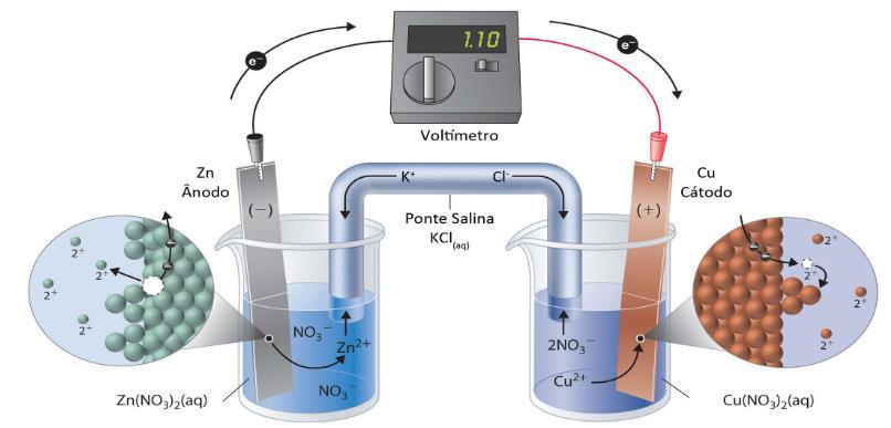 Se invertemos o E também, ele deixa de ser de redução e passa a ser de oxidação, por isso, invertemos seu sinal: Semirreação de oxidação: Zn (s) Zn (aq) + 2 e - Semirreação de redução: Cu (aq) + 2 e