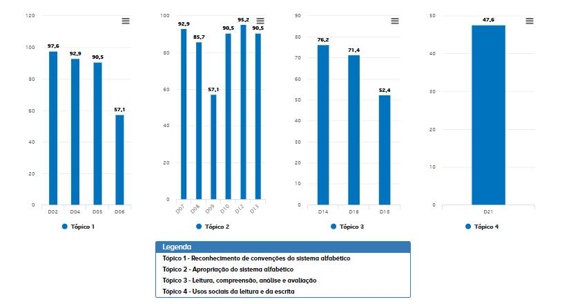 Resultados Percentual de acerto