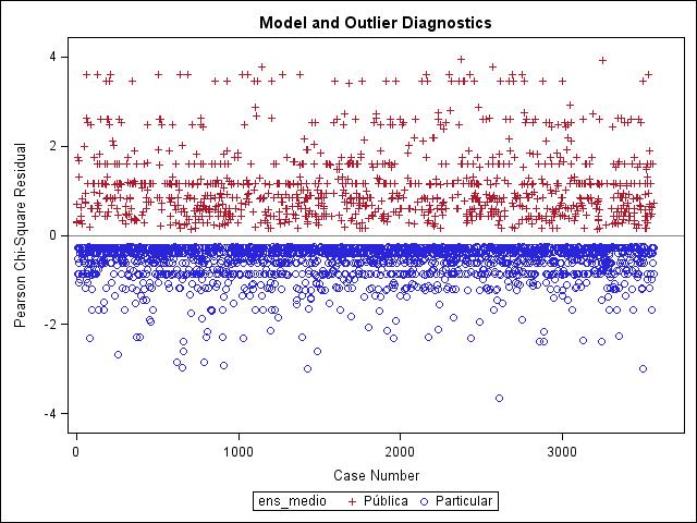 Gráfico 11 Resíduos de Pearson para o modelo ajustado em 1/2012 Gráfico 12 Deviance Residual para o modelo