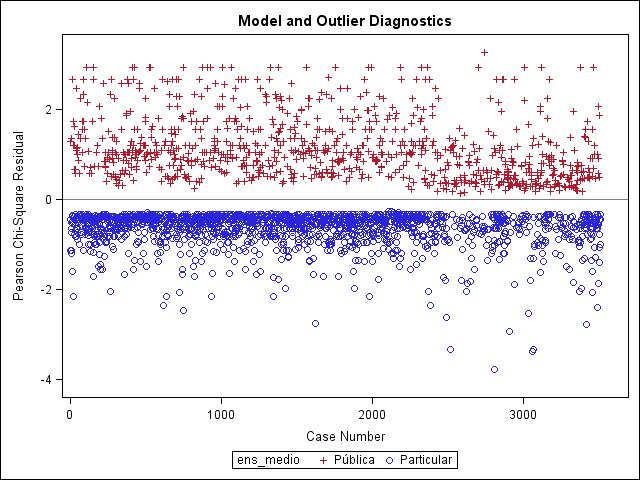 Gráfico 14- Resíduos de Pearson para o modelo ajustado em 2/2012 Gráfico 15 Deviance